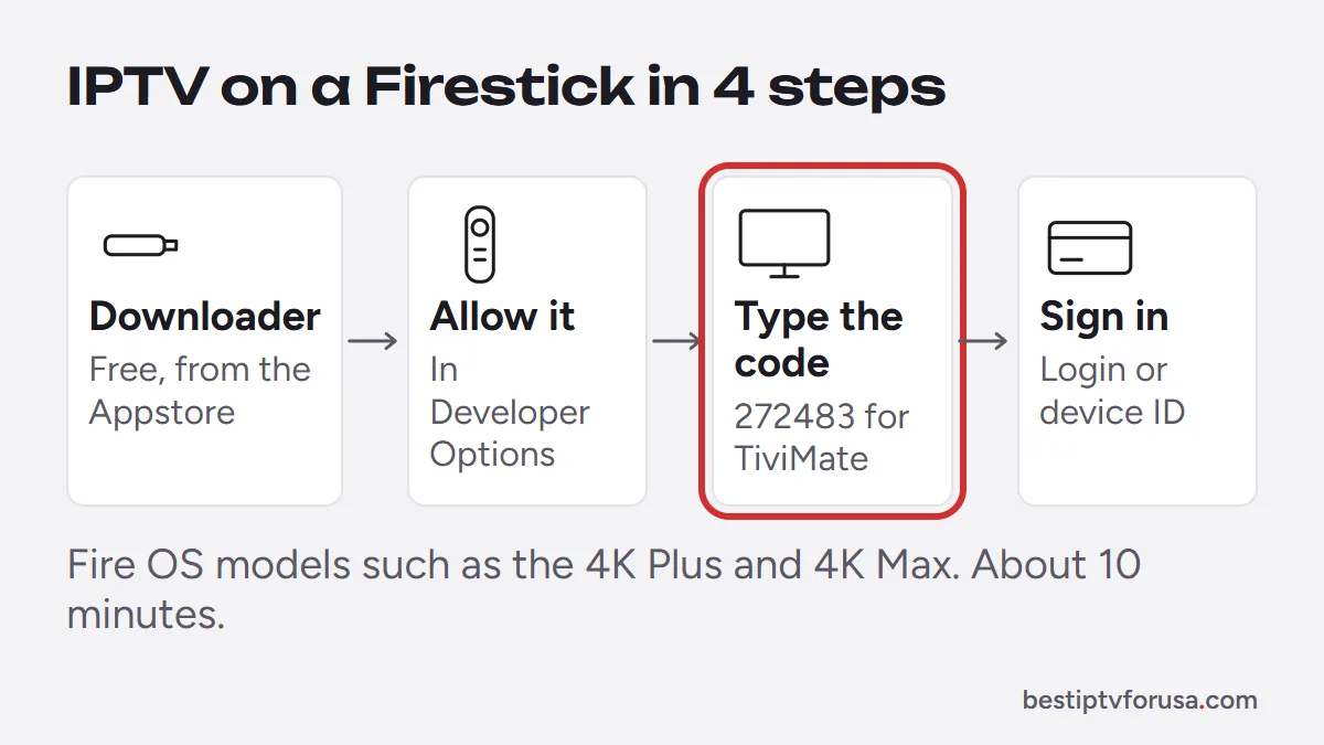 Four steps to set up IPTV on a Fire TV Stick: install Downloader, allow it, type the TiviMate code 272483, sign in