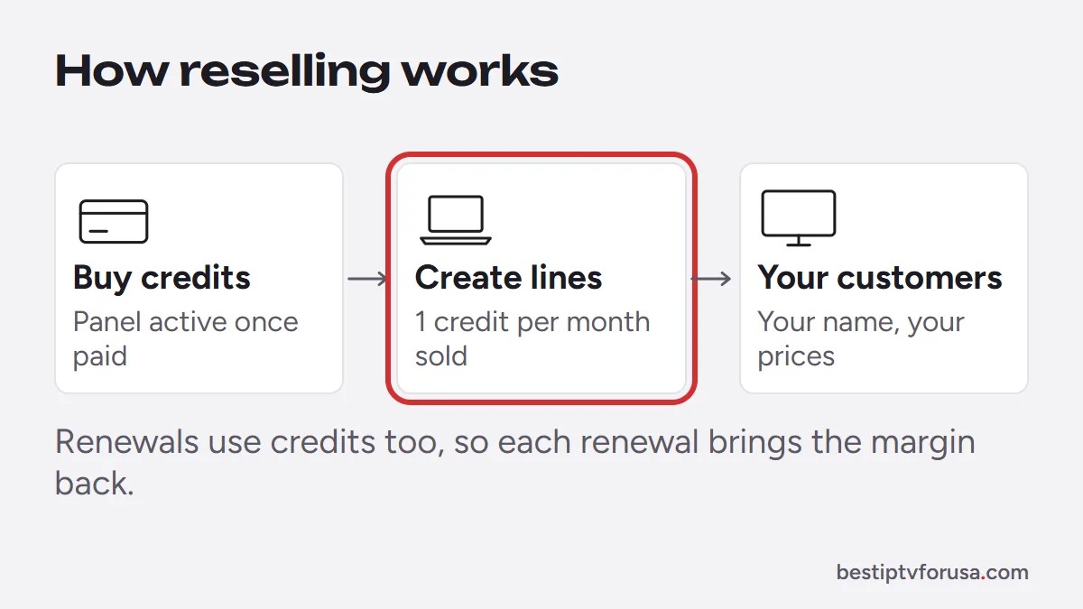 Diagram of the IPTV reseller program: buy credits, create customer lines in the web panel, sell under your own name and prices